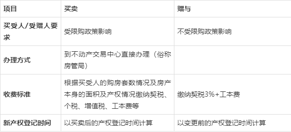 直系亲属房产过户 买卖与赠与，哪种方式更省钱？